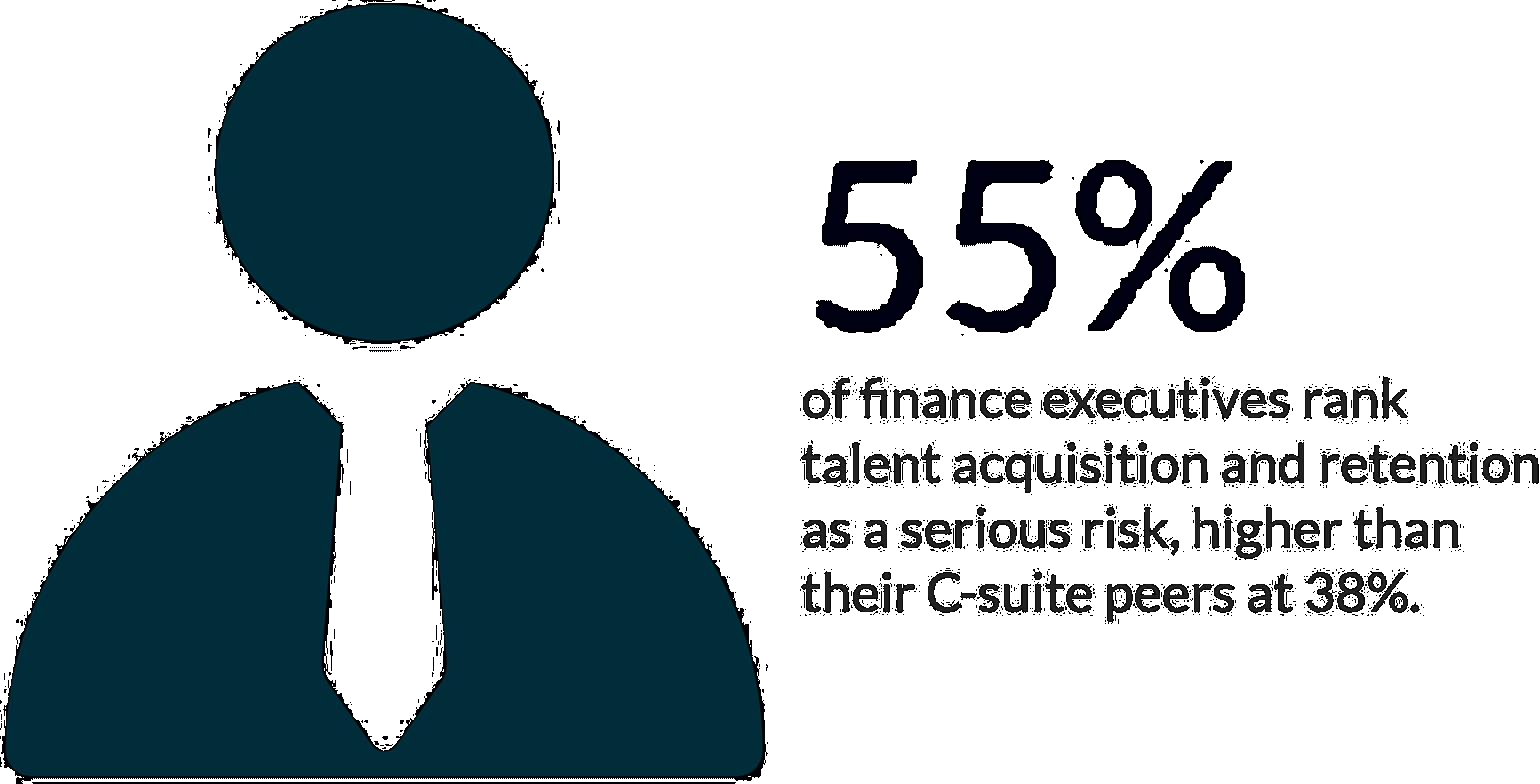 55% of finance executives rank talent acquisition and retention as a serious risk, higher than their C-suite peers at 38%
